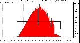 Milwaukee Weather Solar Radiation & Day Average per Minute W/m2 (Today)