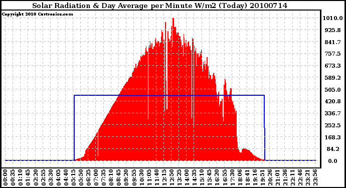 Milwaukee Weather Solar Radiation & Day Average per Minute W/m2 (Today)