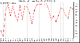 Milwaukee Weather Solar Radiation per Day KW/m2