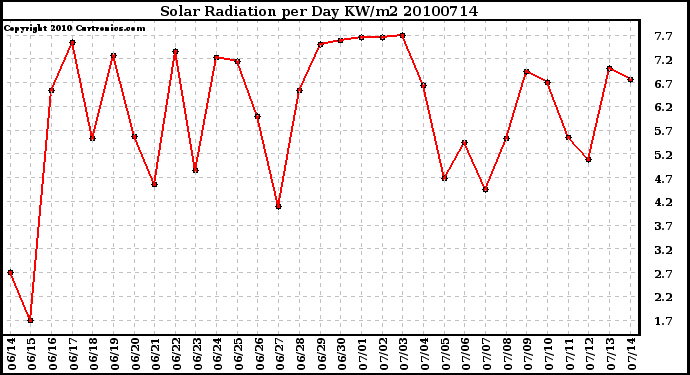 Milwaukee Weather Solar Radiation per Day KW/m2