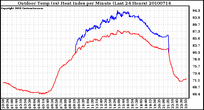 Milwaukee Weather Outdoor Temp (vs) Heat Index per Minute (Last 24 Hours)