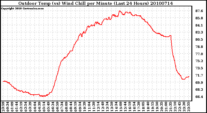 Milwaukee Weather Outdoor Temp (vs) Wind Chill per Minute (Last 24 Hours)