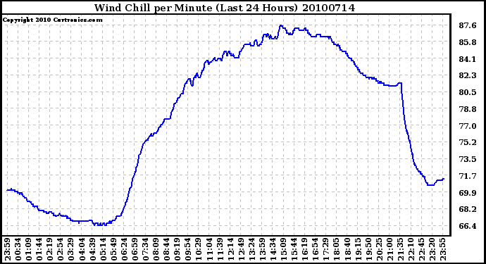 Milwaukee Weather Wind Chill per Minute (Last 24 Hours)