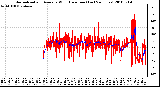 Milwaukee Weather Normalized and Average Wind Direction (Last 24 Hours)