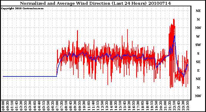 Milwaukee Weather Normalized and Average Wind Direction (Last 24 Hours)