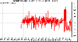 Milwaukee Weather Normalized Wind Direction (Last 24 Hours)