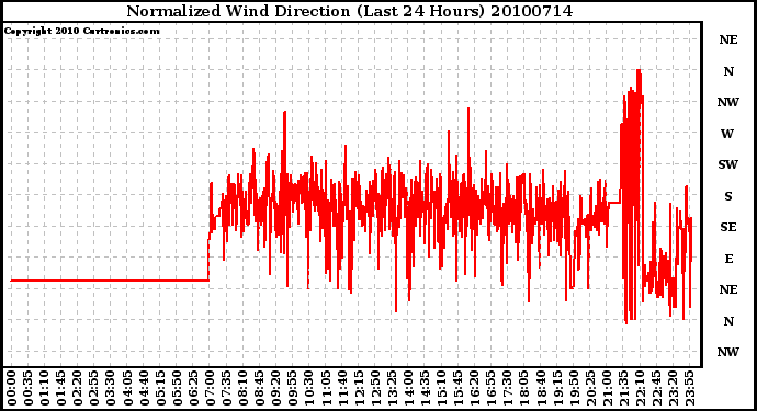 Milwaukee Weather Normalized Wind Direction (Last 24 Hours)