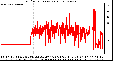 Milwaukee Weather Wind Direction (Last 24 Hours)