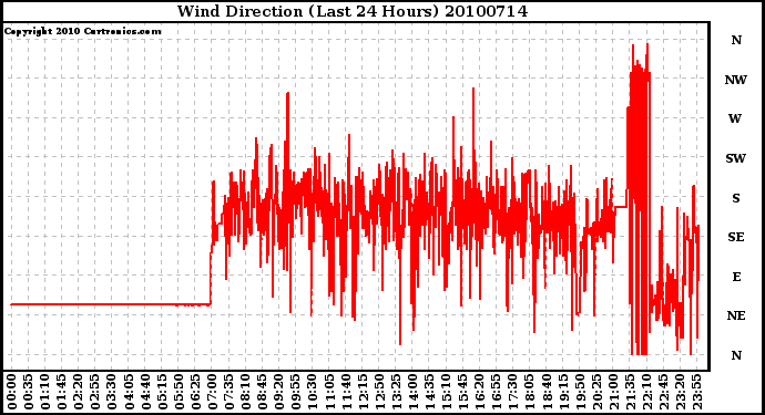 Milwaukee Weather Wind Direction (Last 24 Hours)