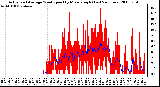 Milwaukee Weather Actual and Average Wind Speed by Minute mph (Last 24 Hours)