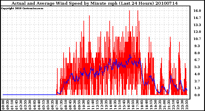 Milwaukee Weather Actual and Average Wind Speed by Minute mph (Last 24 Hours)