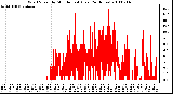 Milwaukee Weather Wind Speed by Minute mph (Last 24 Hours)