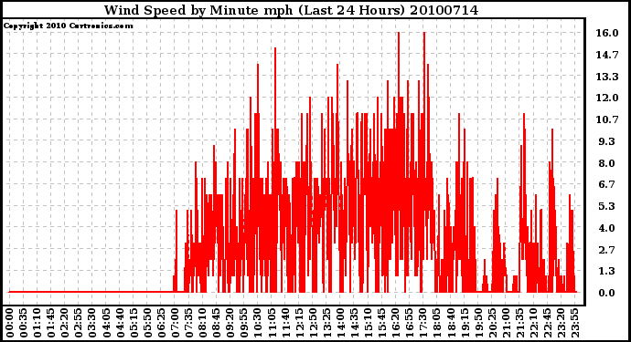 Milwaukee Weather Wind Speed by Minute mph (Last 24 Hours)