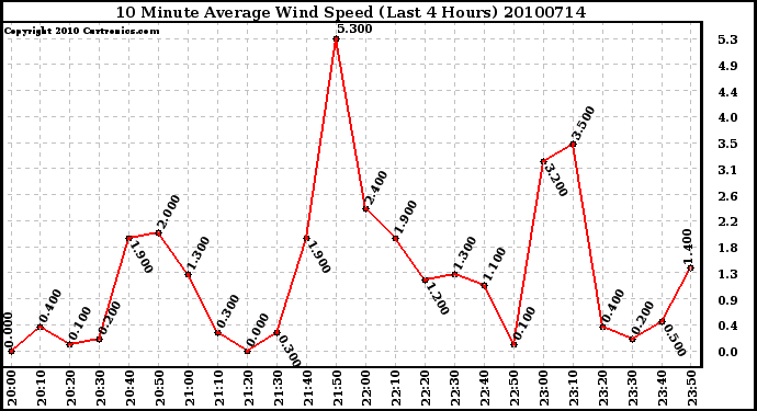 Milwaukee Weather 10 Minute Average Wind Speed (Last 4 Hours)