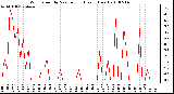 Milwaukee Weather Wind Speed by Minute mph (Last 1 Hour)