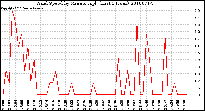 Milwaukee Weather Wind Speed by Minute mph (Last 1 Hour)