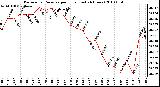 Milwaukee Weather Barometric Pressure per Hour (Last 24 Hours)