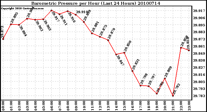 Milwaukee Weather Barometric Pressure per Hour (Last 24 Hours)