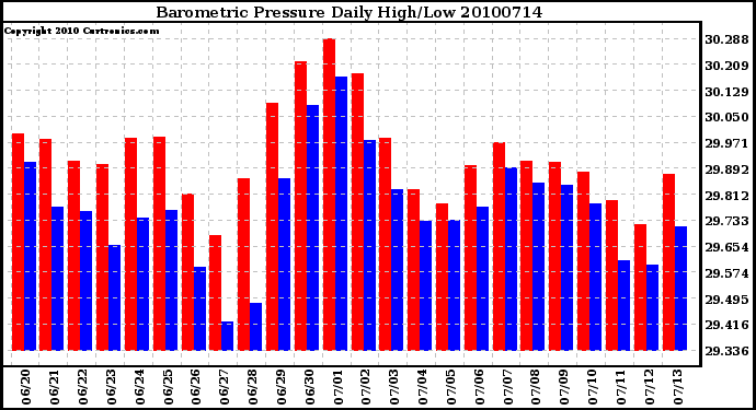 Milwaukee Weather Barometric Pressure Daily High/Low