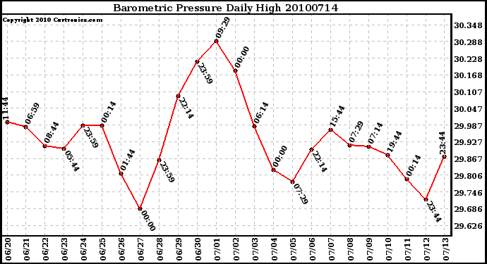 Milwaukee Weather Barometric Pressure Daily High