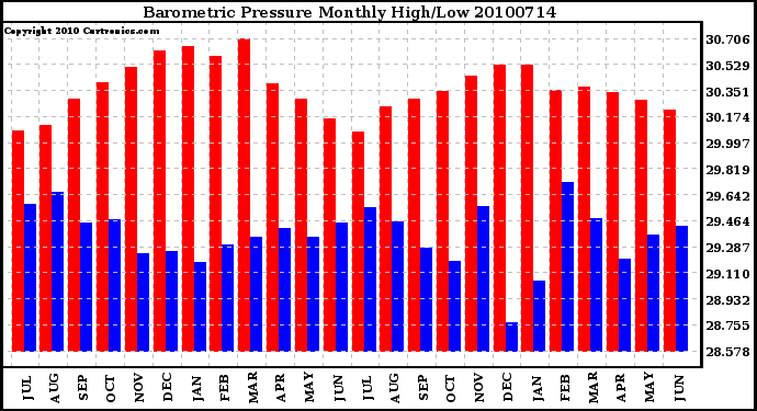 Milwaukee Weather Barometric Pressure Monthly High/Low