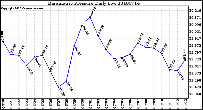 Milwaukee Weather Barometric Pressure Daily Low