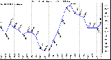 Milwaukee Weather Wind Chill Daily Low