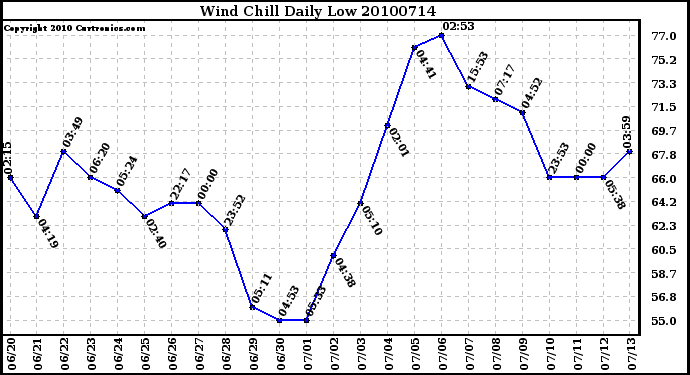 Milwaukee Weather Wind Chill Daily Low