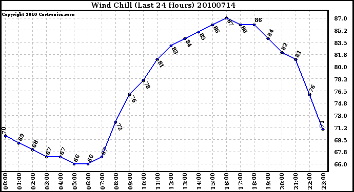 Milwaukee Weather Wind Chill (Last 24 Hours)