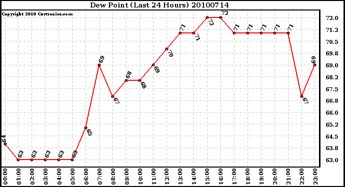 Milwaukee Weather Dew Point (Last 24 Hours)