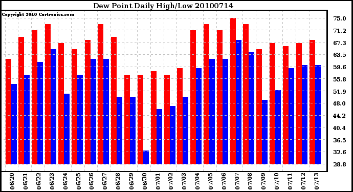 Milwaukee Weather Dew Point Daily High/Low