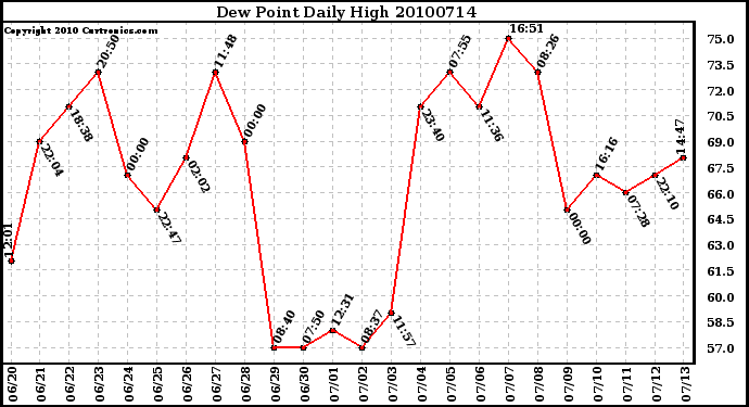 Milwaukee Weather Dew Point Daily High