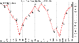 Milwaukee Weather Dew Point Monthly High