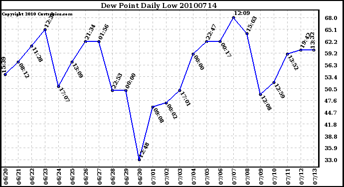 Milwaukee Weather Dew Point Daily Low