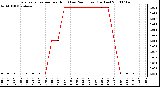 Milwaukee Weather Evapotranspiration per Hour (Last 24 Hours) (Inches)