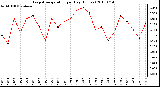 Milwaukee Weather Evapotranspiration per Day (Inches)