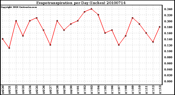 Milwaukee Weather Evapotranspiration per Day (Inches)