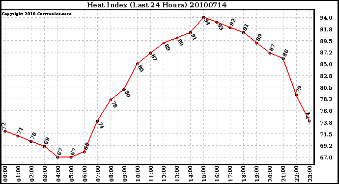 Milwaukee Weather Heat Index (Last 24 Hours)