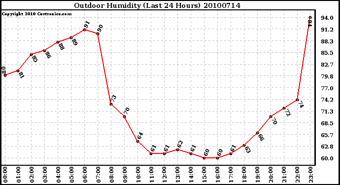 Milwaukee Weather Outdoor Humidity (Last 24 Hours)