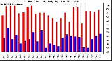 Milwaukee Weather Outdoor Humidity Daily High/Low