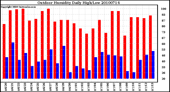 Milwaukee Weather Outdoor Humidity Daily High/Low