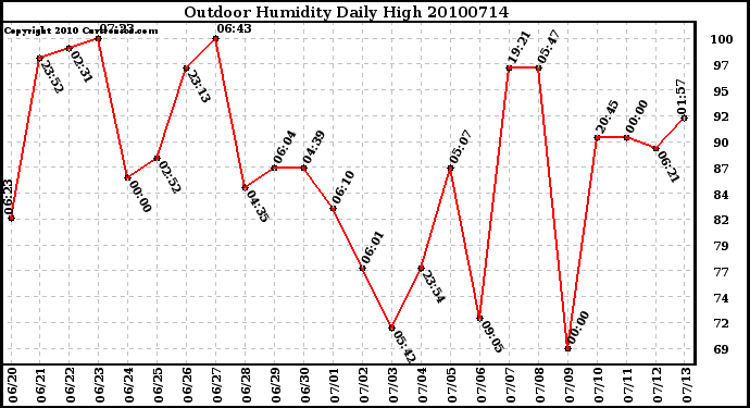 Milwaukee Weather Outdoor Humidity Daily High