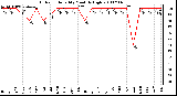 Milwaukee Weather Outdoor Humidity Monthly High