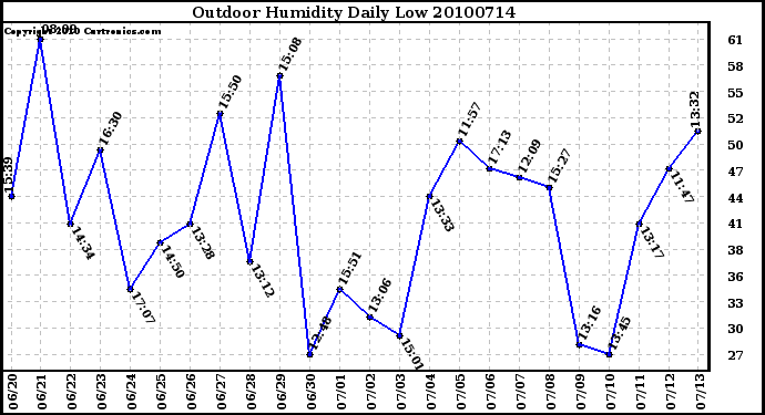 Milwaukee Weather Outdoor Humidity Daily Low