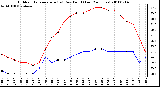 Milwaukee Weather Outdoor Temperature (vs) Dew Point (Last 24 Hours)