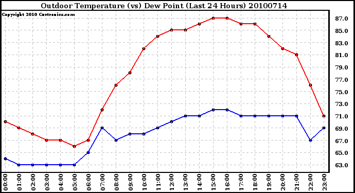 Milwaukee Weather Outdoor Temperature (vs) Dew Point (Last 24 Hours)