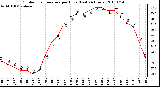 Milwaukee Weather Outdoor Temperature per Hour (Last 24 Hours)