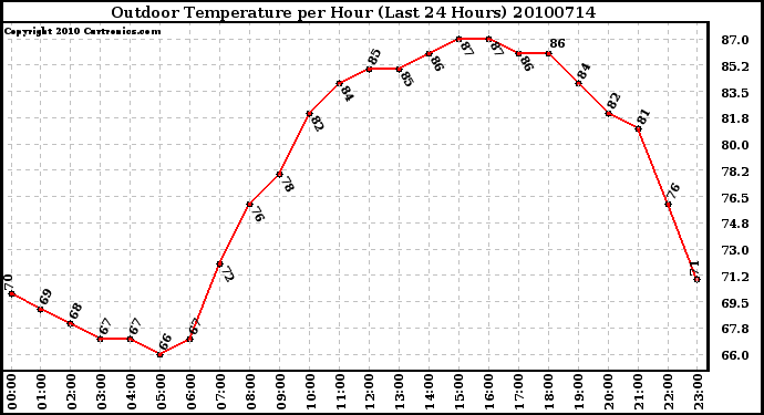 Milwaukee Weather Outdoor Temperature per Hour (Last 24 Hours)