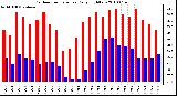 Milwaukee Weather Outdoor Temperature Daily High/Low