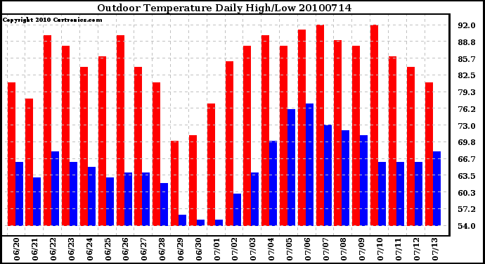 Milwaukee Weather Outdoor Temperature Daily High/Low